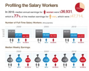 gendergap2 gendergap2 300x238 Gender Wage Gap Personal Finance