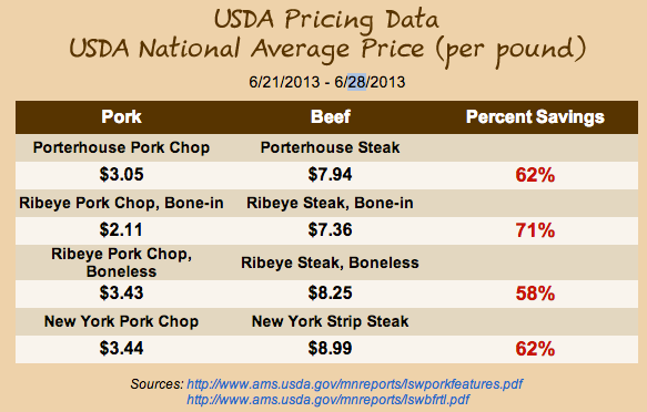 Pork Chop Prices